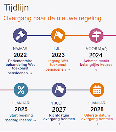 Nieuw Pensioenstelsel